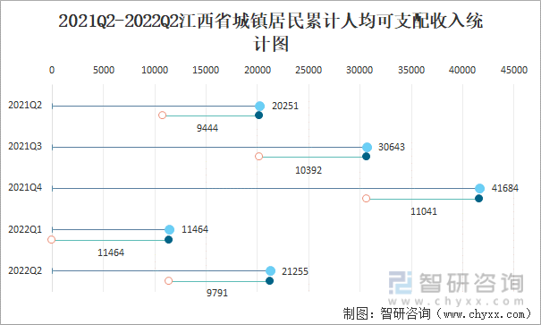 2021Q2-2022Q2江西省城镇居民累计人均可支配收入统计图
