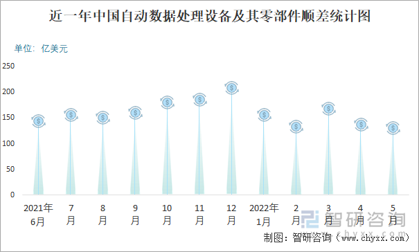 近一年中國自動數(shù)據(jù)處理設(shè)備的零件、附件順差統(tǒng)計圖