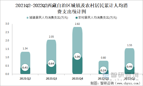 2021Q2-2022Q2西藏自治区城镇及农村居民累计人均消费支出统计图