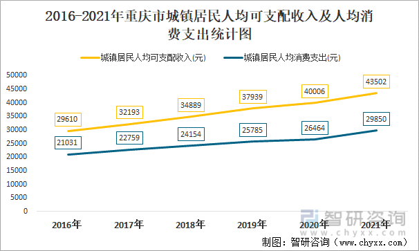 2016-2021年重庆市城镇居民人均可支配收入及人均消费支出统计图