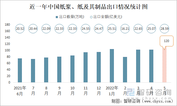 近一年中國紙漿、紙及其制品出口情況統(tǒng)計(jì)圖