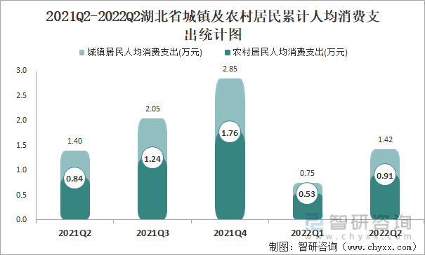 2021Q2-2022Q2湖北省城镇及农村居民累计人均消费支出统计图
