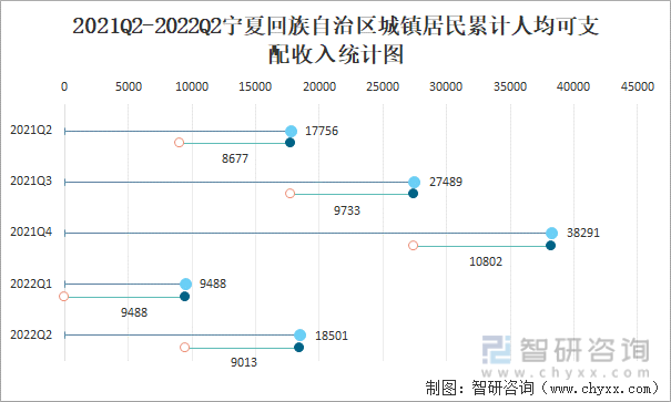 2021Q2-2022Q2宁夏回族自治区城镇居民累计人均可支配收入统计图
