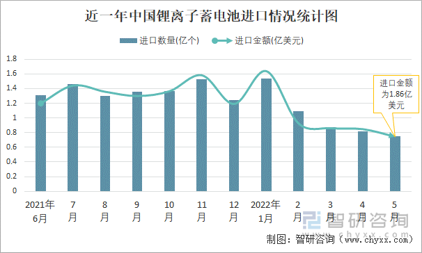 近一年中国锂离子蓄电池进口情况统计图