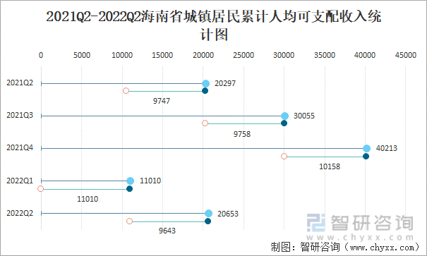 2021Q2-2022Q2海南省城镇居民累计人均可支配收入统计图