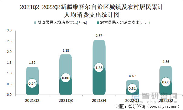 2021Q2-2022Q2新疆维吾尔自治区城镇及农村居民累计人均消费支出统计图