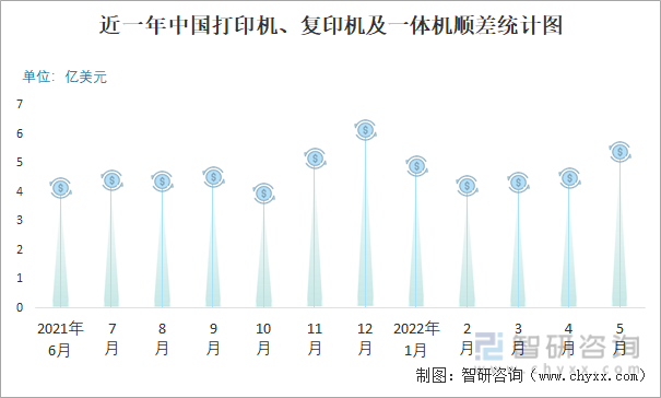 近一年中国打印机、复印机及一体机顺差统计图