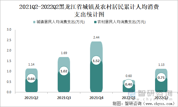 2021Q2-2022Q2黑龙江省城镇及农村居民累计人均消费支出统计图