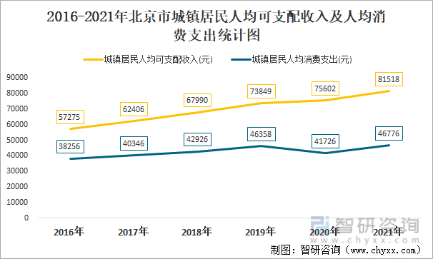 2016-2021年北京市城镇居民人均可支配收入及人均消费支出统计图