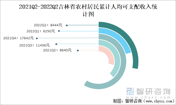 2021Q2-2022Q2吉林省农村居民累计人均可支配收入统计图
