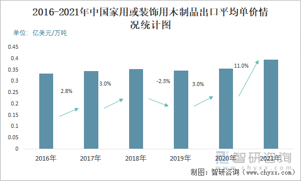 2016-2021年中国家用或装饰用木制品出口平均单价情况统计图