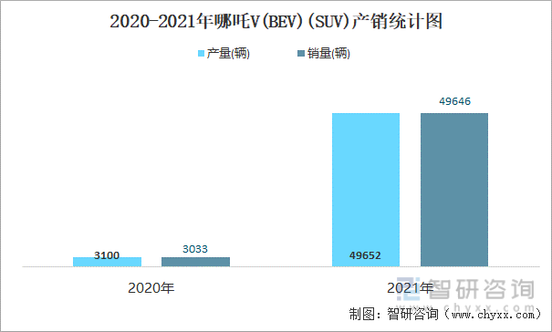 2020-2021年哪吒V(BEV)(SUV)产销统计图