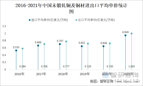 2016-2021年中国未锻轧铜及铜材进出口平均单价统计图