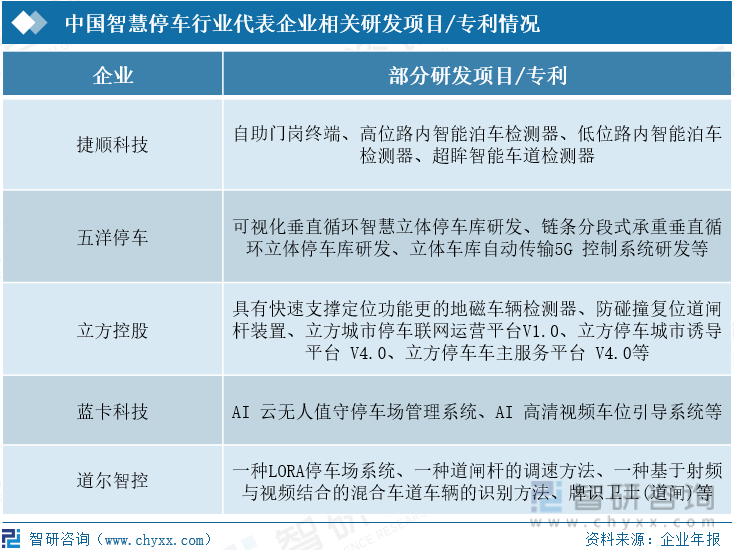 中国智慧停车行业代表企业相关研发项目/专利情况