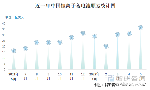 近一年中国锂离子蓄电池顺差统计图