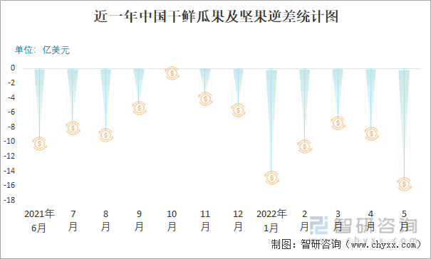 近一年中国干鲜瓜果及坚果逆差统计图
