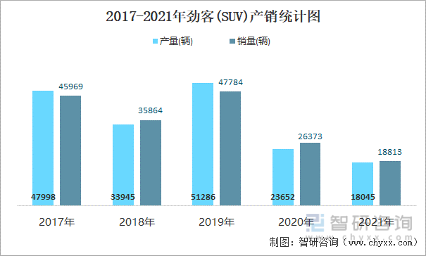 2017-2021年劲客(SUV)产销统计图