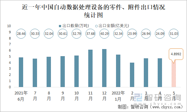 近一年中國自動數(shù)據(jù)處理設(shè)備的零件、附件出口情況統(tǒng)計圖