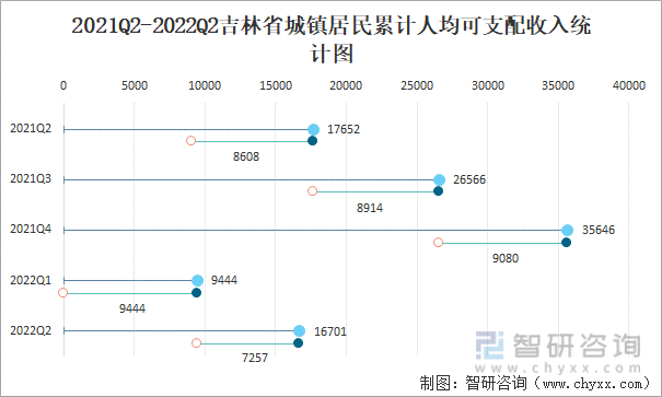 2021Q2-2022Q2吉林省城镇居民累计人均可支配收入统计图