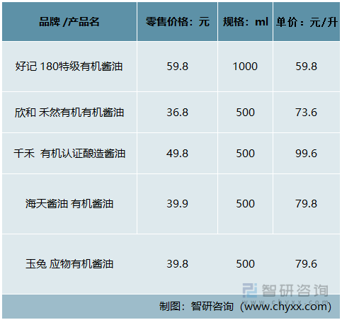 中国有机酱油市场主要品牌零售价格情况