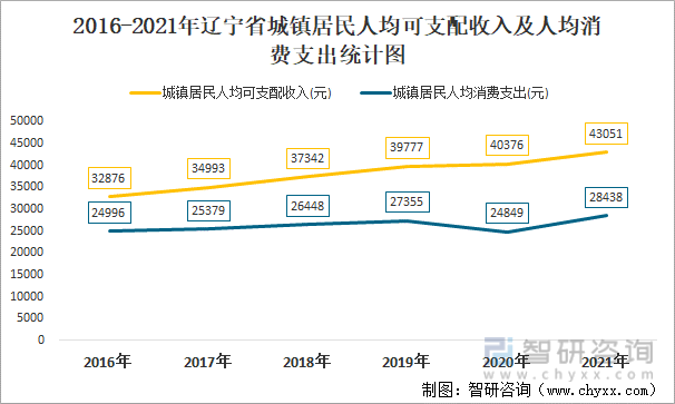 2016-2021年辽宁省城镇居民人均可支配收入及人均消费支出统计图