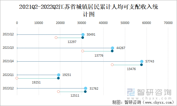 2021Q2-2022Q2江苏省城镇居民累计人均可支配收入统计图