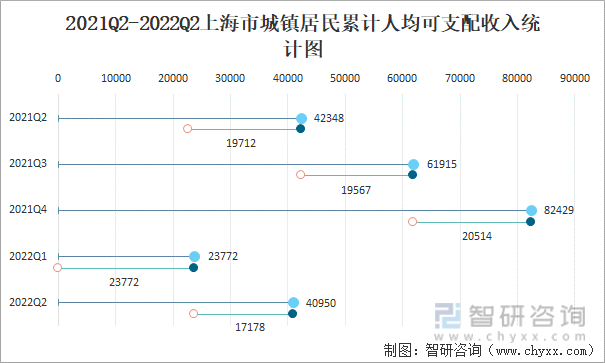 2021Q2-2022Q2上海市城镇居民累计人均可支配收入统计图