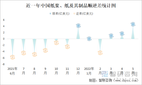 近一年中國紙漿、紙及其制品順逆差統(tǒng)計(jì)圖