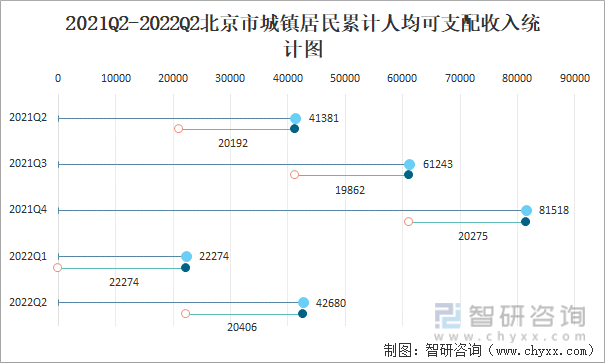 2021Q2-2022Q2北京市城镇居民累计人均可支配收入统计图