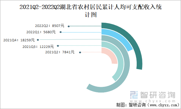 2021Q2-2022Q2湖北省农村居民累计人均可支配收入统计图