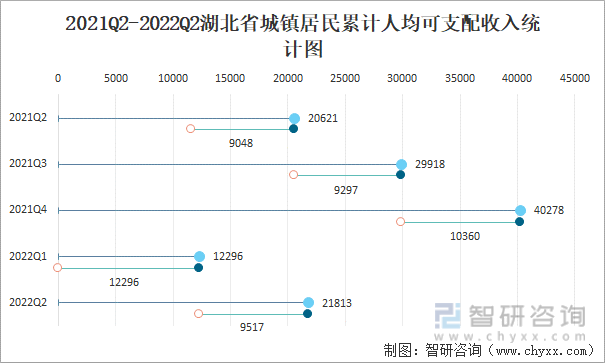2021Q2-2022Q2湖北省城镇居民累计人均可支配收入统计图