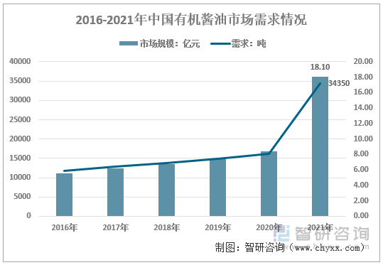 2016-2021年中国有机酱油市场需求情况