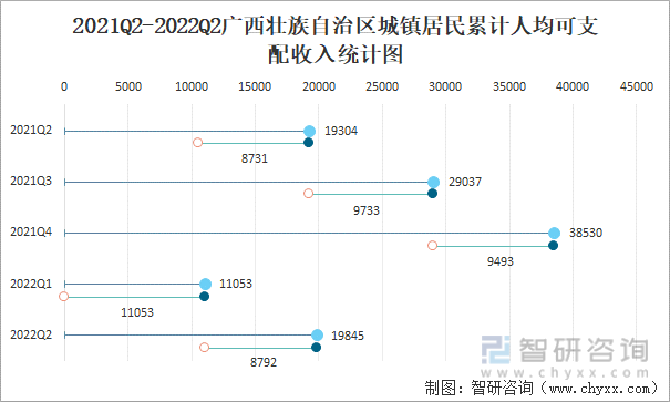 2021Q2-2022Q2广西壮族自治区城镇居民累计人均可支配收入统计图