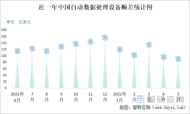 近一年中國(guó)自動(dòng)數(shù)據(jù)處理設(shè)備順差統(tǒng)計(jì)圖