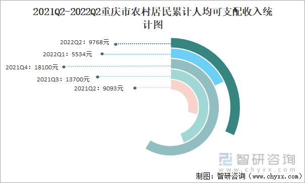 2021Q2-2022Q2重庆市农村居民累计人均可支配收入统计图