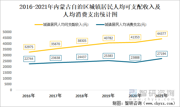 2016-2021年内蒙古自治区城镇居民人均可支配收入及人均消费支出统计图