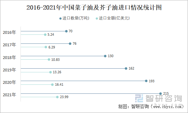 2016-2021年中國菜子油及芥子油進口情況統(tǒng)計圖