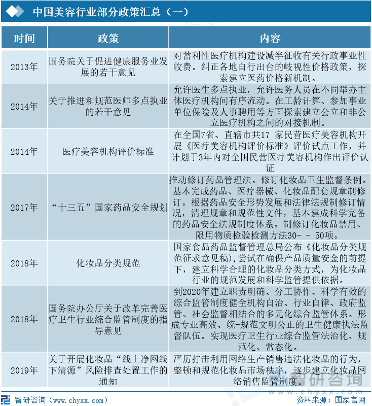 中国美容行业部分政策汇总（一）