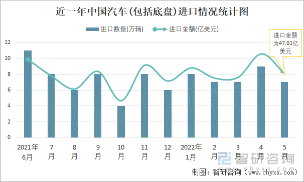 近一年中国汽车(包括底盘)进口情况统计图
