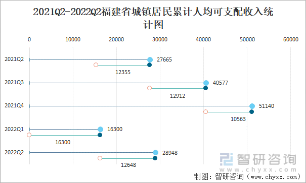 2021Q2-2022Q2福建省城镇居民累计人均可支配收入统计图
