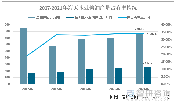 2017-2021年海天味业酱油产量占有率情况