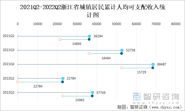 2021Q2-2022Q2浙江省城镇居民累计人均可支配收入统计图