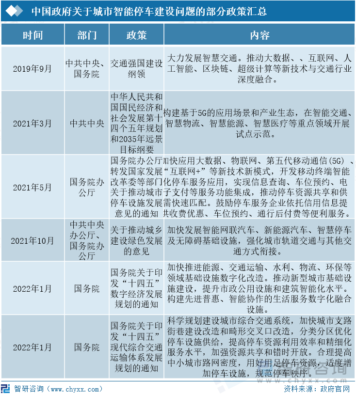 中國政府關于城市智能停車建設問題的部分政策匯總