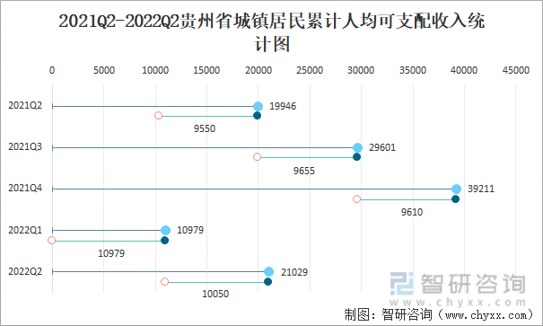2021Q2-2022Q2贵州省城镇居民累计人均可支配收入统计图