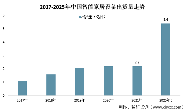 2017-2025年中國智能家居設備出貨量走勢