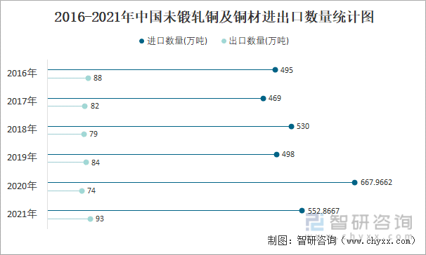2016-2021年中国未锻轧铜及铜材进出口数量统计图