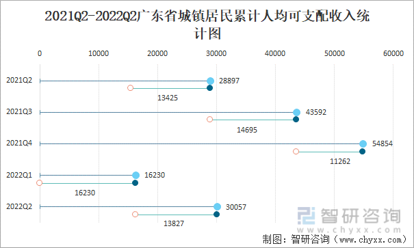 2021Q2-2022Q2广东省城镇居民累计人均可支配收入统计图