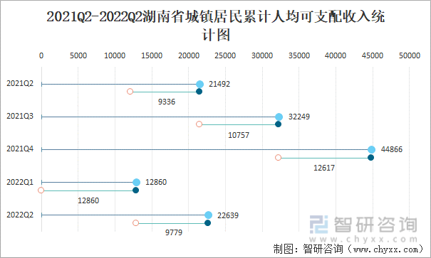 2021Q2-2022Q2湖南省城镇居民累计人均可支配收入统计图