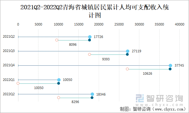 2021Q2-2022Q2青海省城镇居民累计人均可支配收入统计图