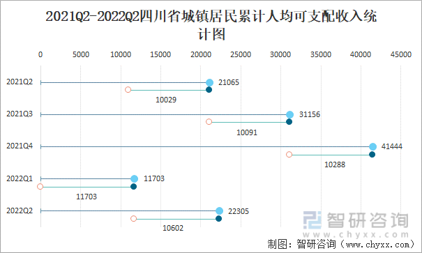 2021Q2-2022Q2四川省城镇居民累计人均可支配收入统计图